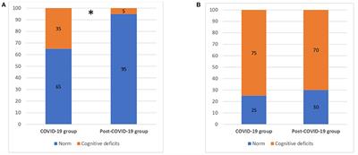 Cognitive and Emotional Disturbances Due to COVID-19: An Exploratory Study in the Rehabilitation Setting